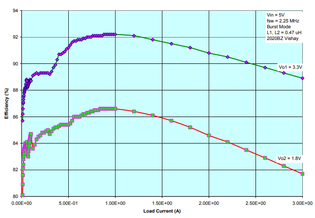 Leistungsdiagramm - Analog Devices Inc. DC1572A Demonstrationsschaltung